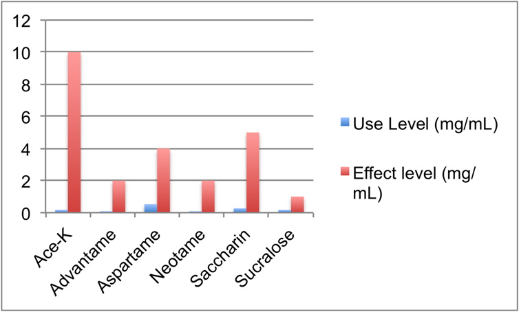 Graph comparing use level and effect level