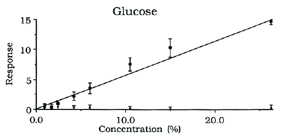 Glucose concentration-response relationship