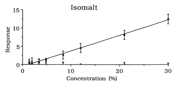 Isomalt concentration-response relationship