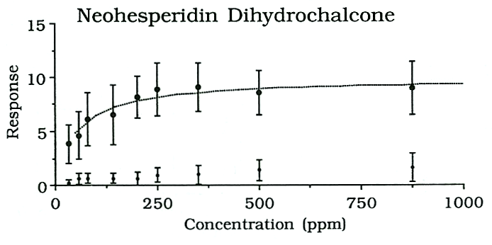 Neohesperidin dihydrochalcone concentration-response relationship