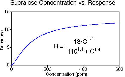 Sucralose concentration-response relationship